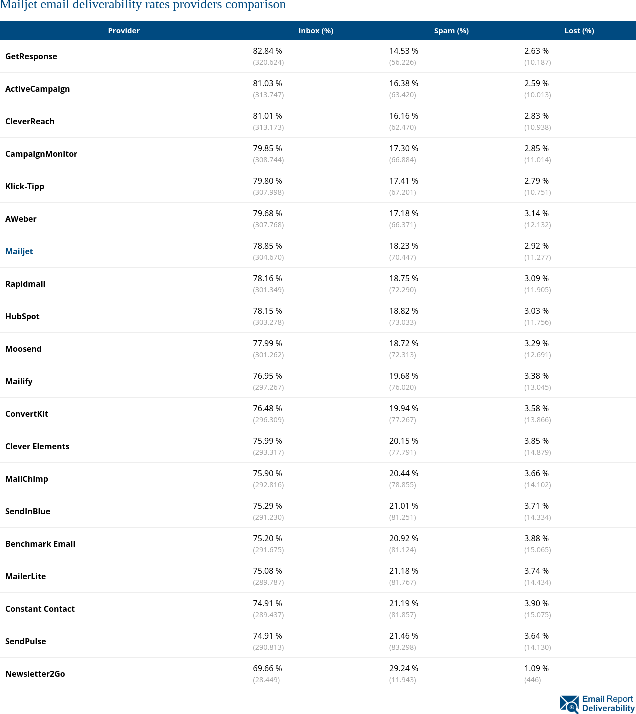 Mailjet email deliverability rates providers comparison 2025 (July)