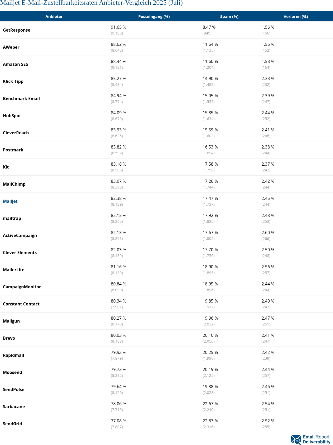 Mailjet E-Mail-Zustellbarkeitsraten Anbieter-Vergleich 2025 (Juli)