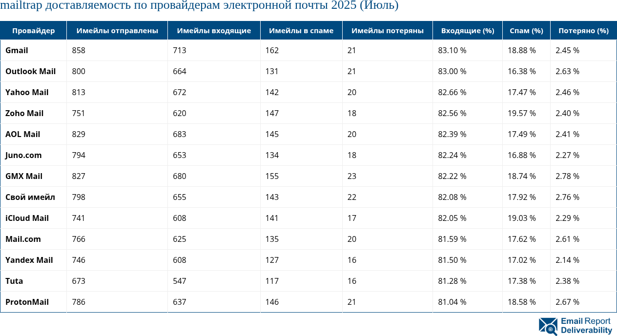 mailtrap доставляемость по провайдерам электронной почты 2025 (Июль)