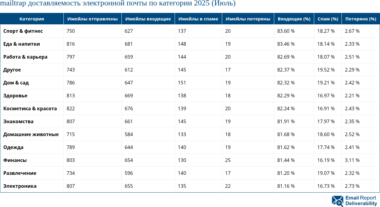 mailtrap доставляемость электронной почты по категории 2025 (Июль)