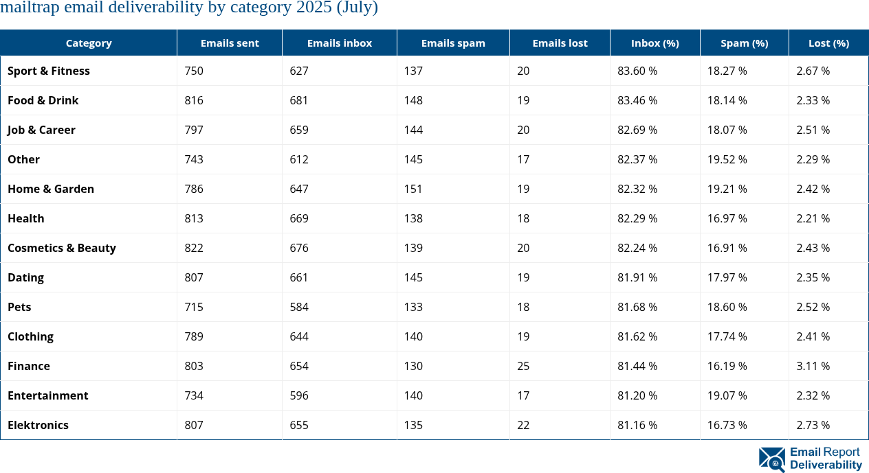 mailtrap email deliverability by category 2025 (July)