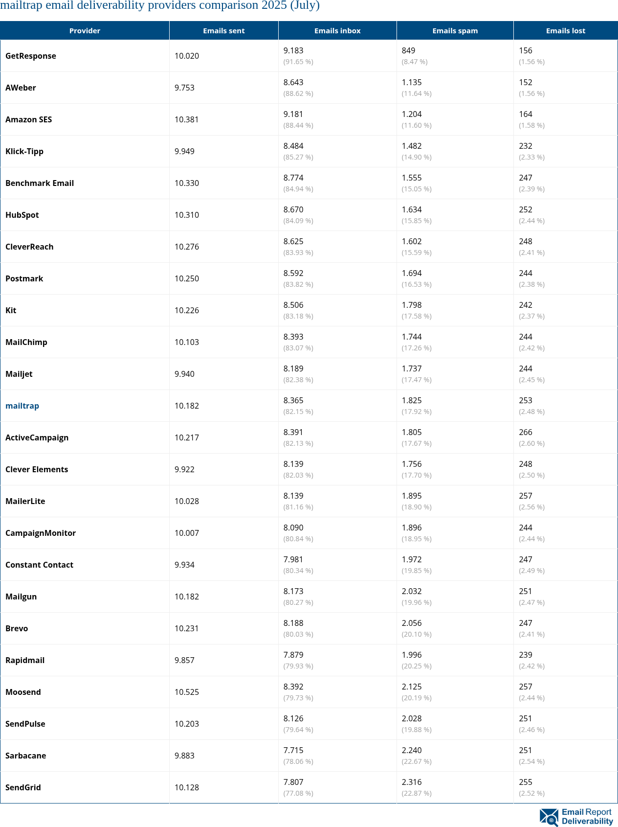 mailtrap email deliverability providers comparison 2025 (July)