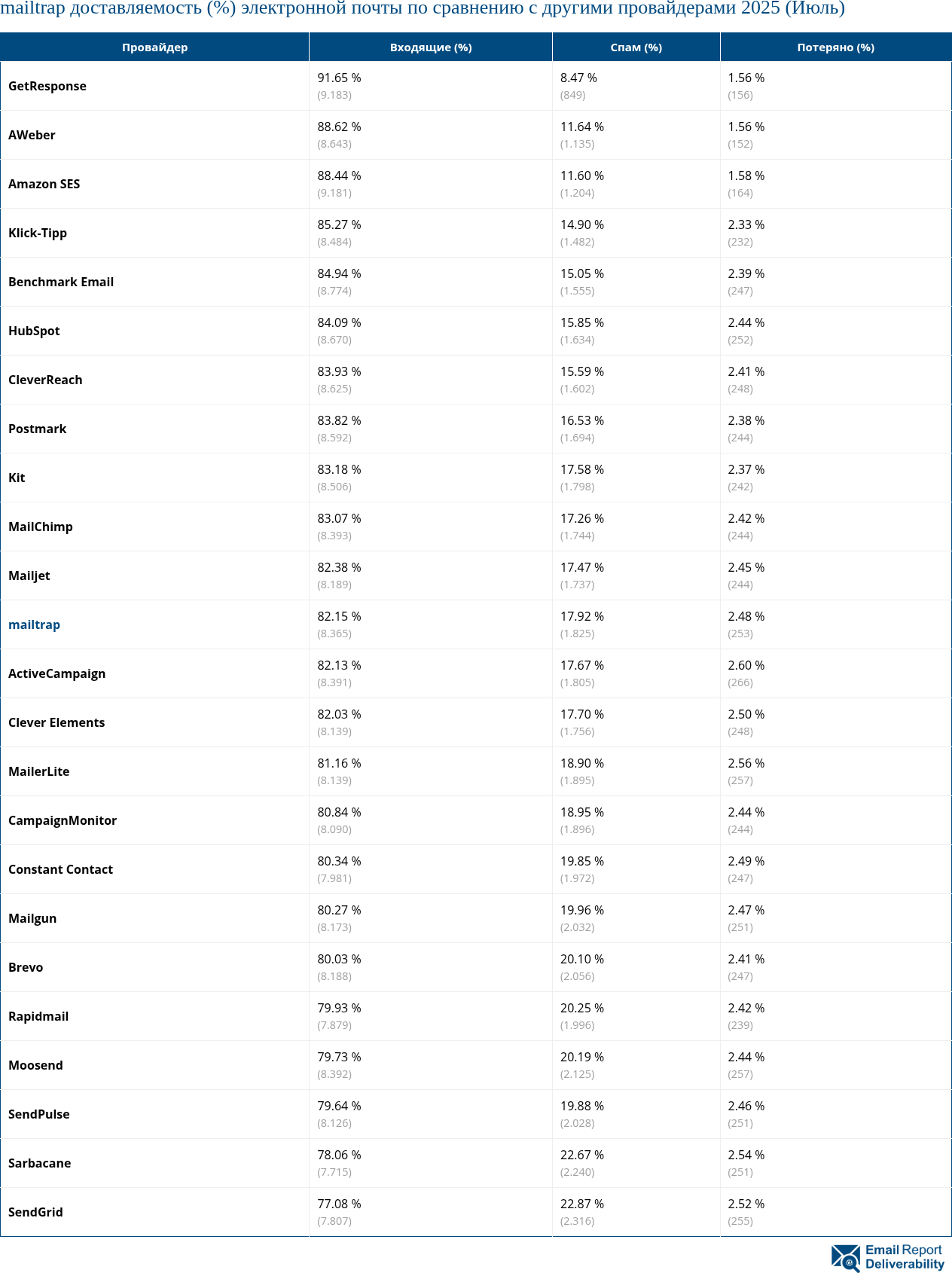 mailtrap доставляемость (%) электронной почты по сравнению с другими провайдерами 2025 (Июль)