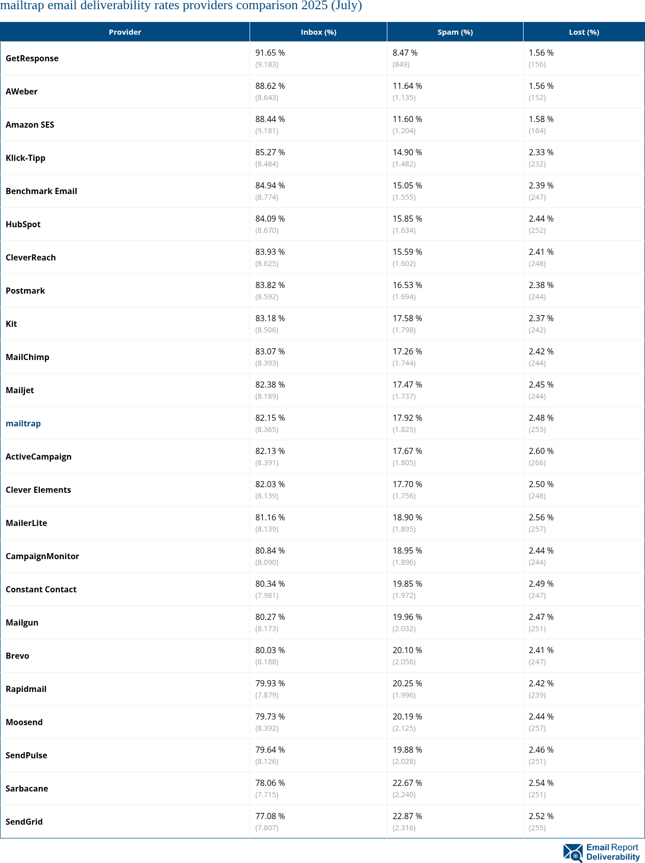 mailtrap email deliverability rates providers comparison 2025 (July)