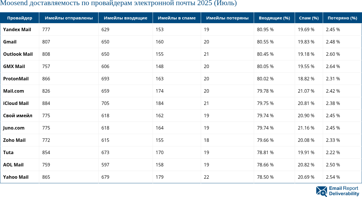 Moosend доставляемость по провайдерам электронной почты 2025 (Июль)