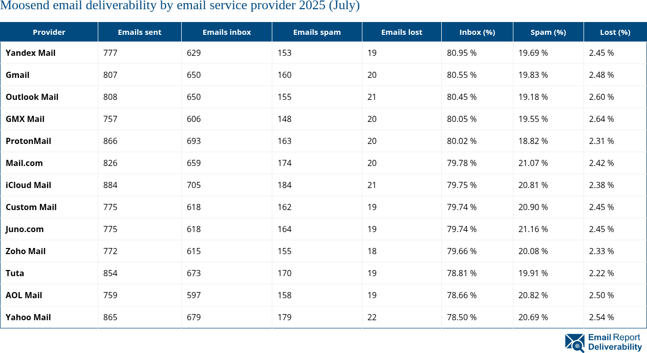 Moosend email deliverability by email service provider 2025 (July)