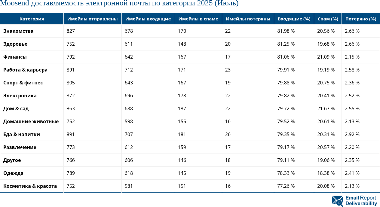 Moosend доставляемость электронной почты по категории 2025 (Июль)