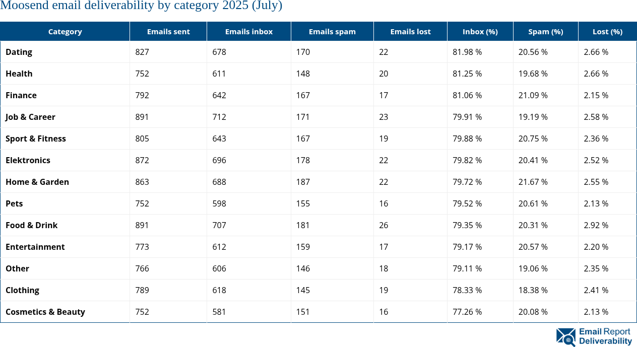 Moosend email deliverability by category 2025 (July)