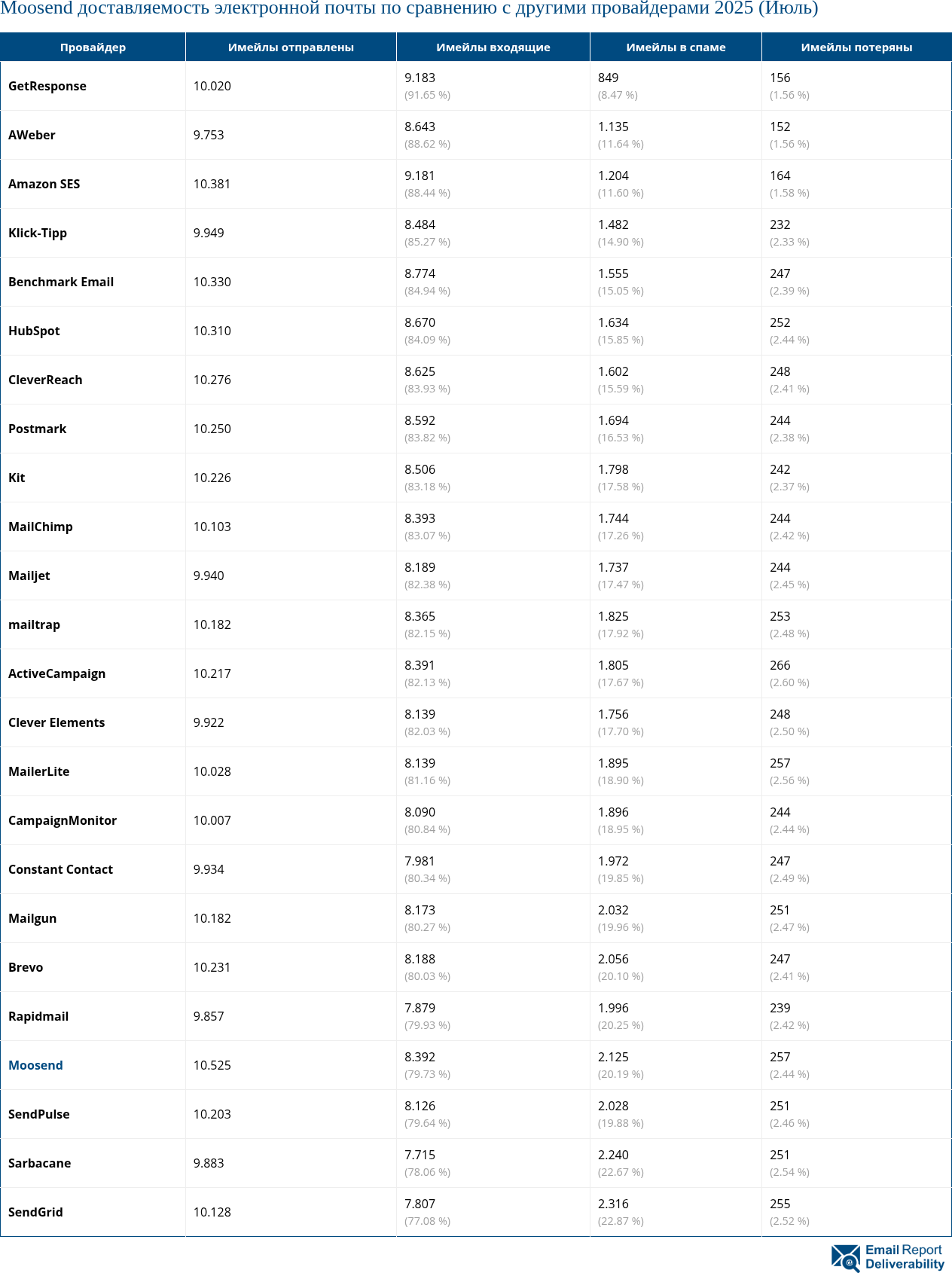 Moosend доставляемость электронной почты по сравнению с другими провайдерами 2025 (Июль)
