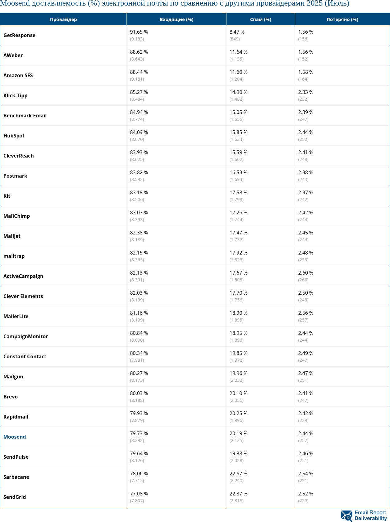 Moosend доставляемость (%) электронной почты по сравнению с другими провайдерами 2025 (Июль)