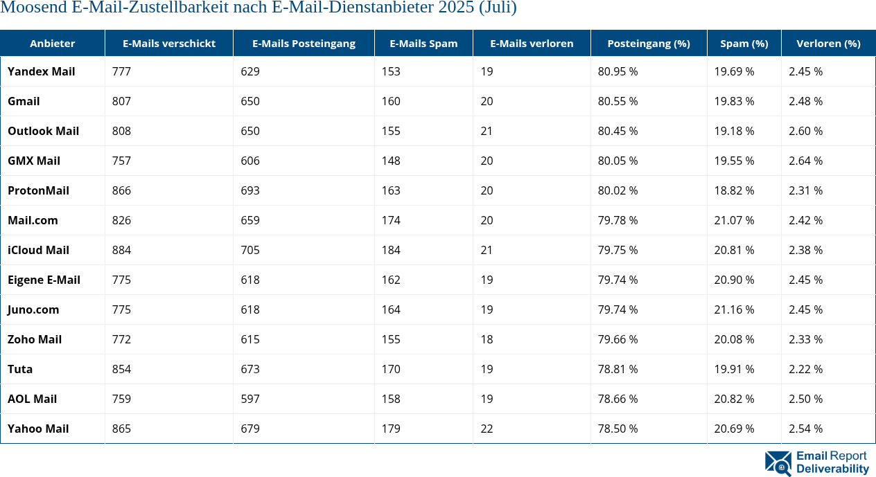 Moosend E-Mail-Zustellbarkeit nach E-Mail-Dienstanbieter 2025 (Juli)
