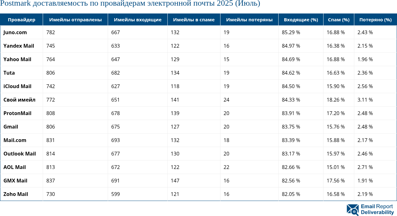 Postmark доставляемость по провайдерам электронной почты 2025 (Июль)