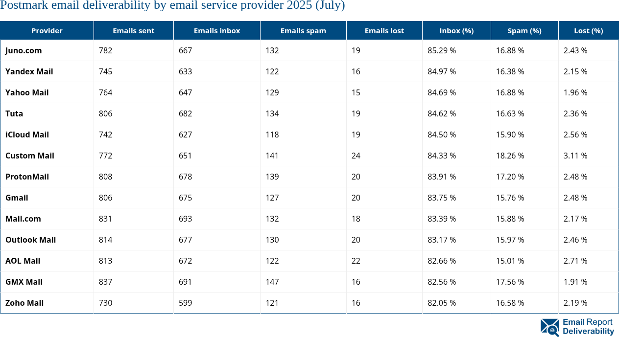 Postmark email deliverability by email service provider 2025 (July)
