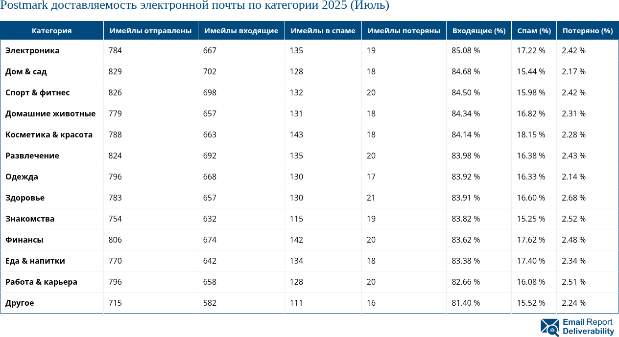Postmark доставляемость электронной почты по категории 2025 (Июль)