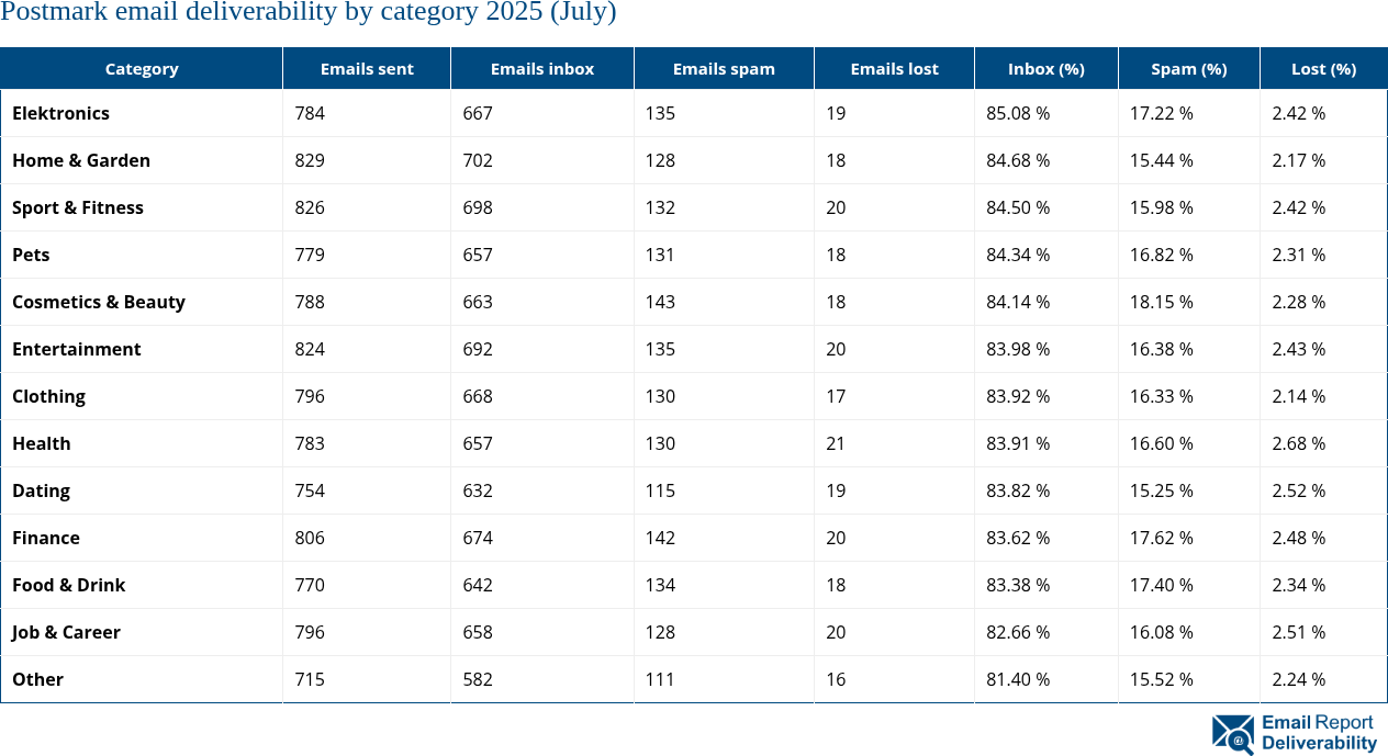 Postmark email deliverability by category 2025 (July)