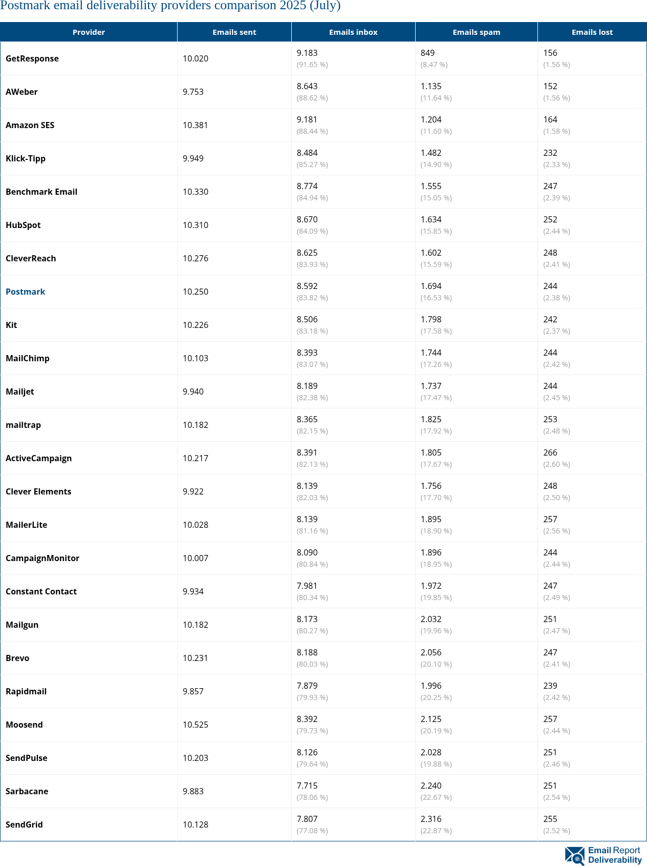 Postmark email deliverability providers comparison 2025 (July)