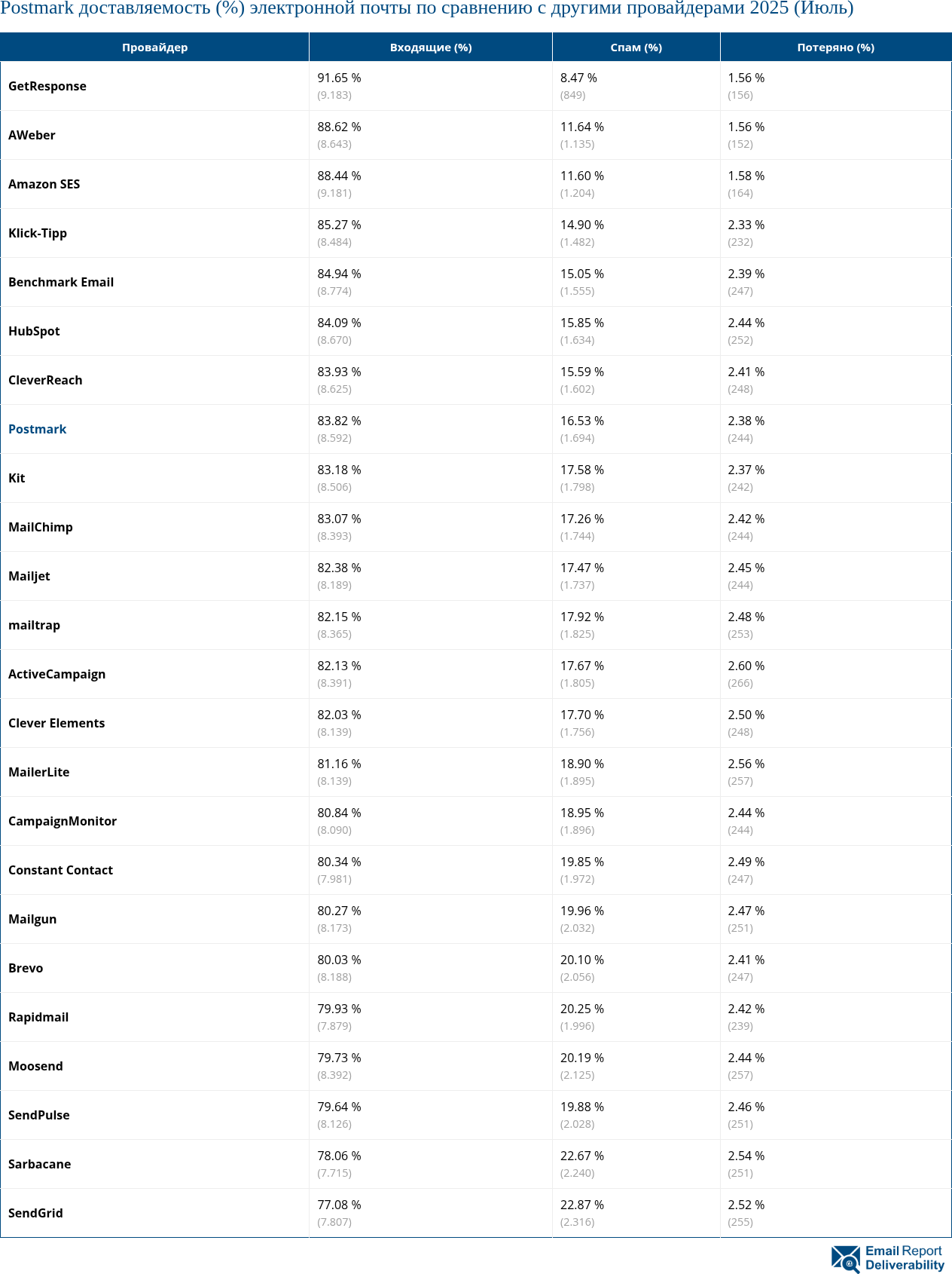 Postmark доставляемость (%) электронной почты по сравнению с другими провайдерами 2025 (Июль)