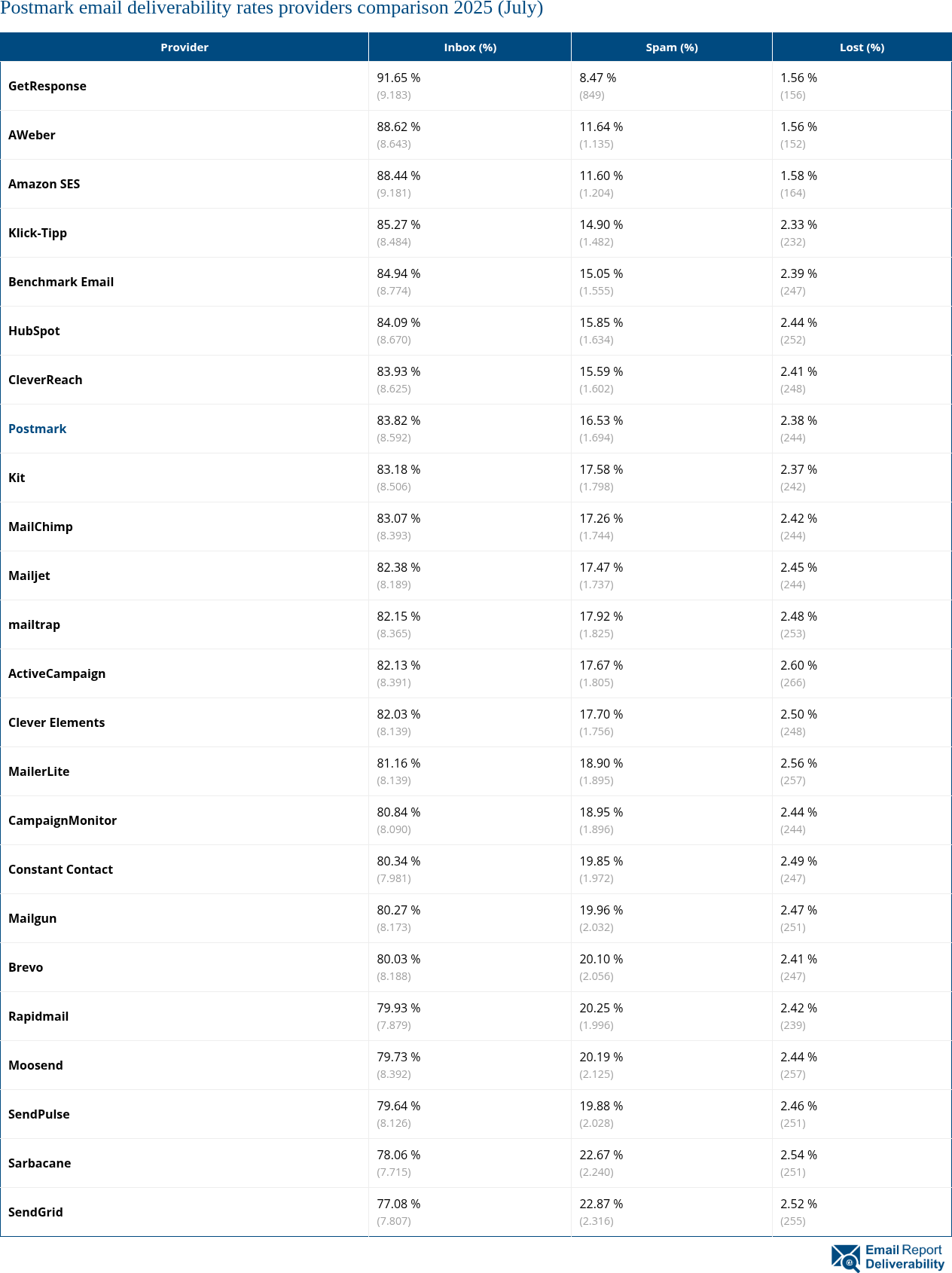 Postmark email deliverability rates providers comparison 2025 (July)
