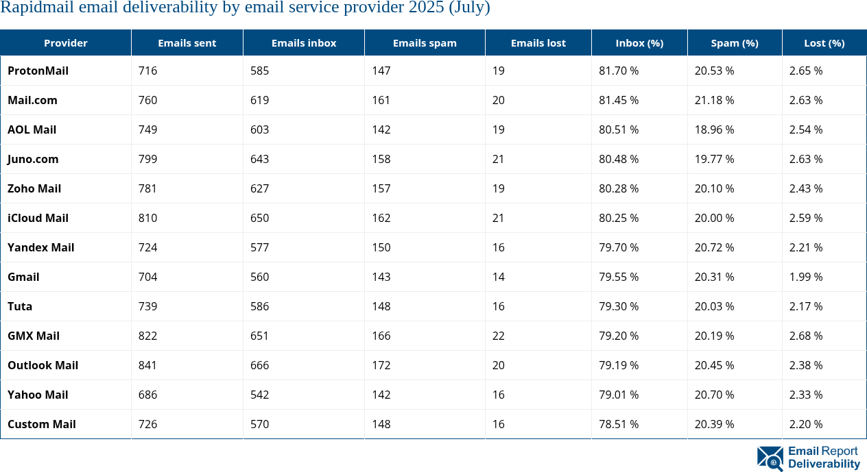 Rapidmail email deliverability by email service provider 2025 (July)