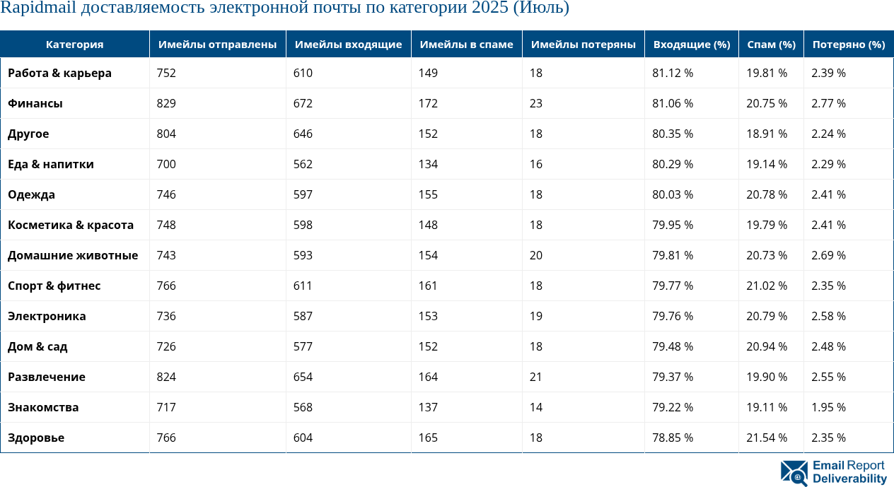 Rapidmail доставляемость электронной почты по категории 2025 (Июль)