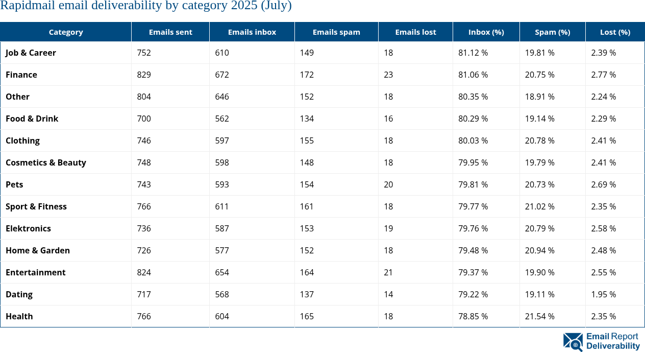 Rapidmail email deliverability by category 2025 (July)
