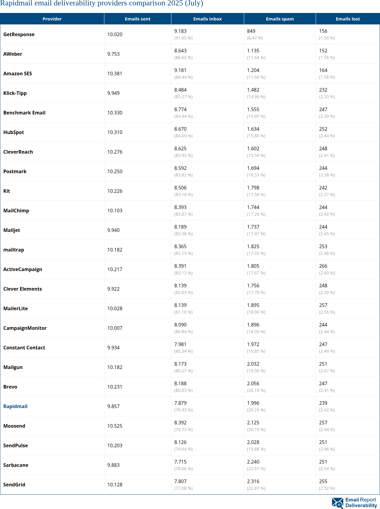 Rapidmail email deliverability providers comparison 2025 (July)