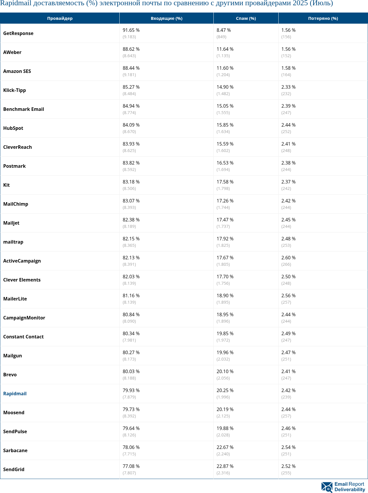 Rapidmail доставляемость (%) электронной почты по сравнению с другими провайдерами 2025 (Июль)