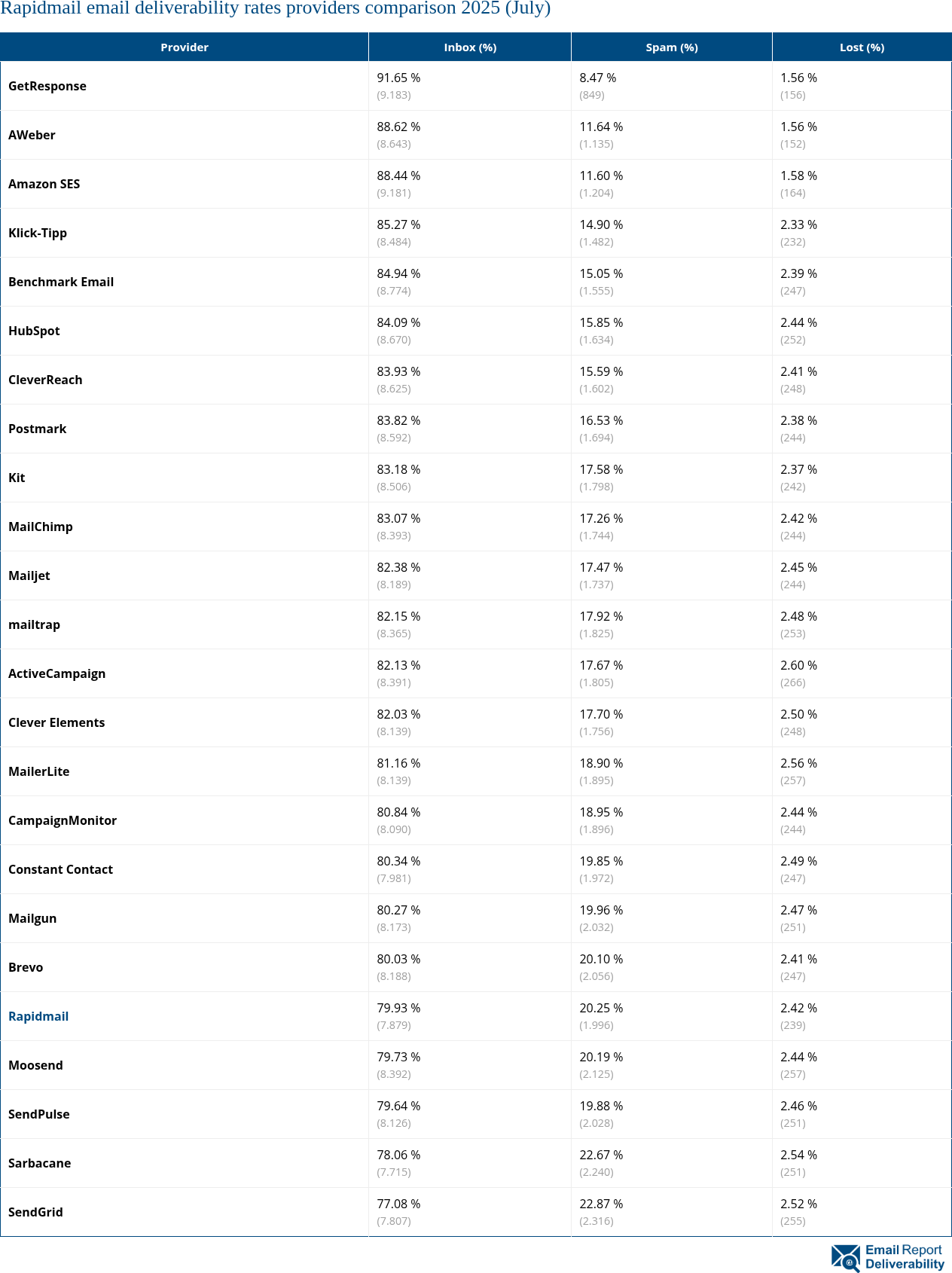 Rapidmail email deliverability rates providers comparison 2025 (July)