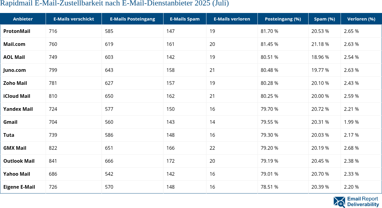 Rapidmail E-Mail-Zustellbarkeit nach E-Mail-Dienstanbieter 2025 (Juli)