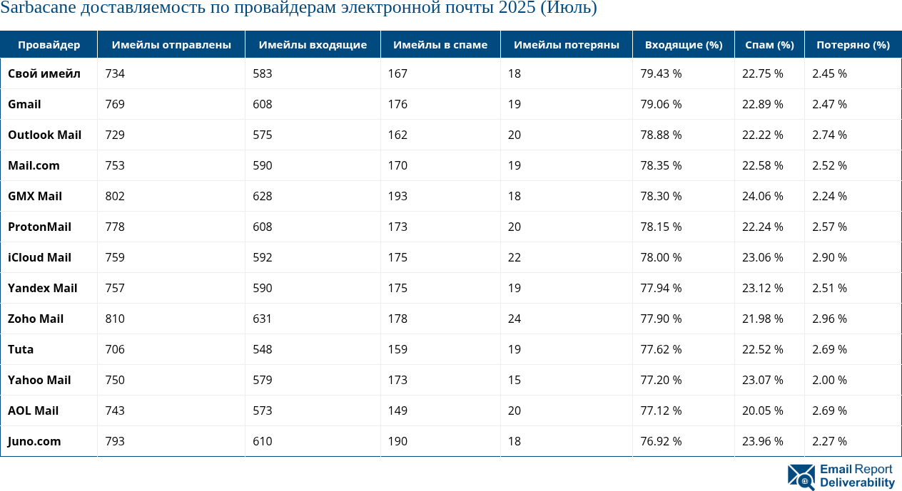 Sarbacane доставляемость по провайдерам электронной почты 2025 (Июль)