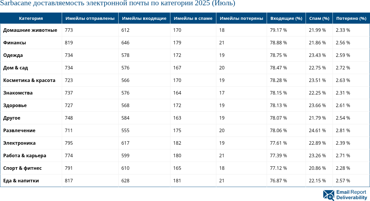 Sarbacane доставляемость электронной почты по категории 2025 (Июль)