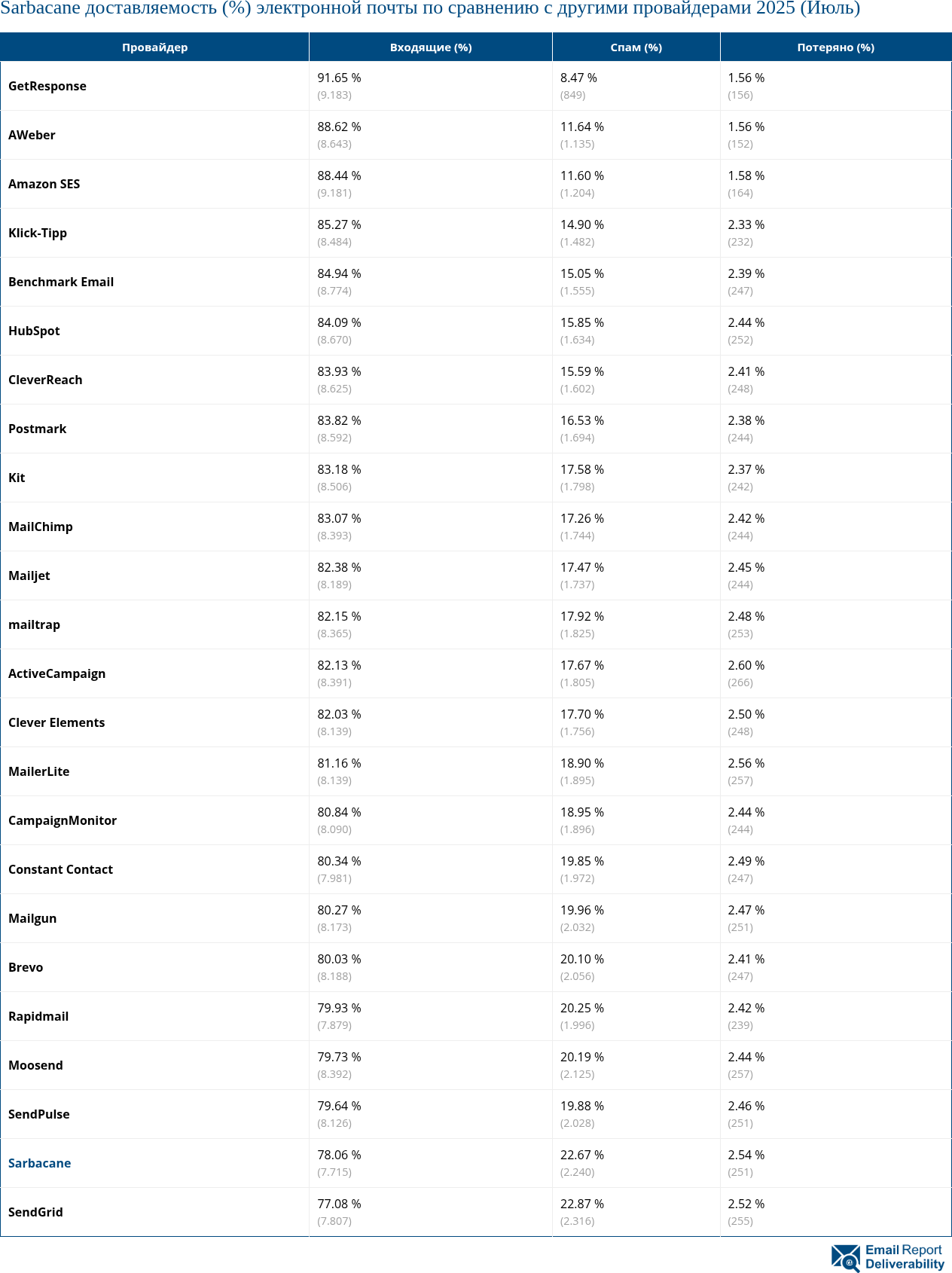 Sarbacane доставляемость (%) электронной почты по сравнению с другими провайдерами 2025 (Июль)