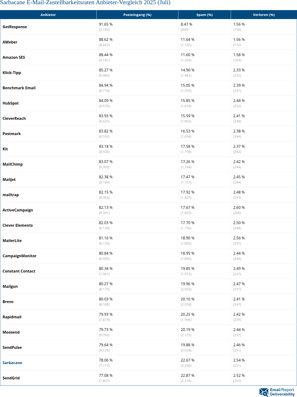 Sarbacane E-Mail-Zustellbarkeitsraten Anbieter-Vergleich 2025 (Juli)