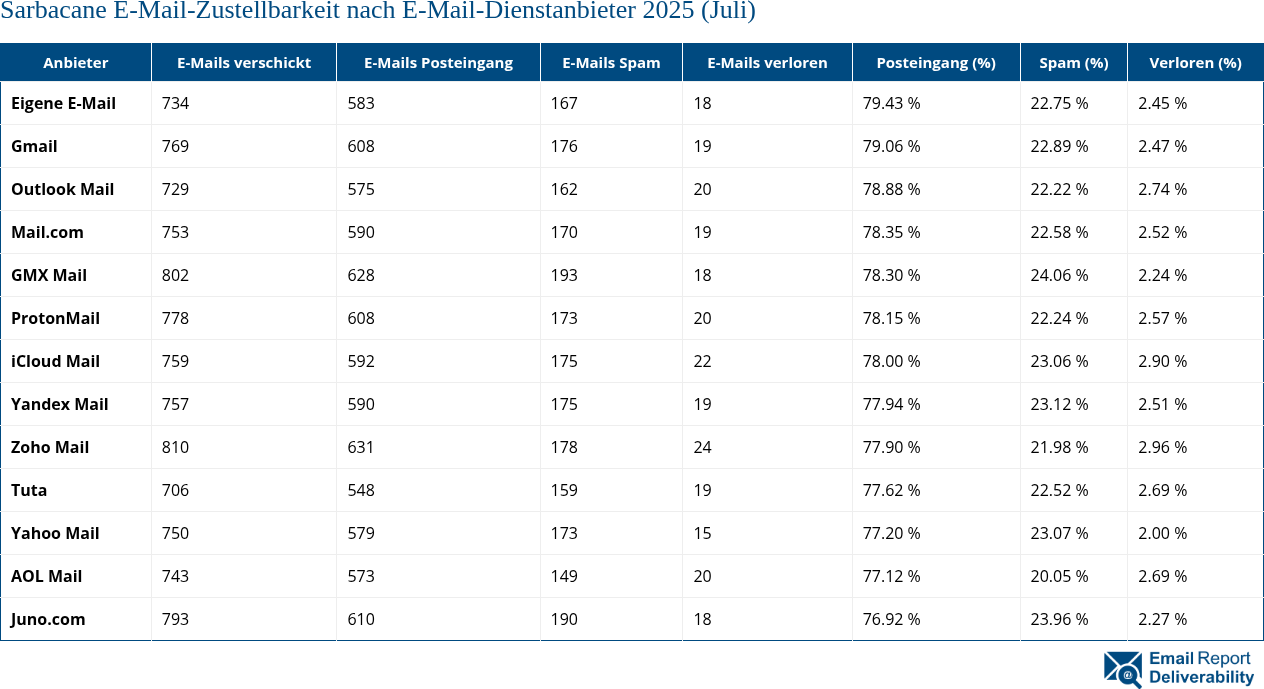 Sarbacane E-Mail-Zustellbarkeit nach E-Mail-Dienstanbieter 2025 (Juli)