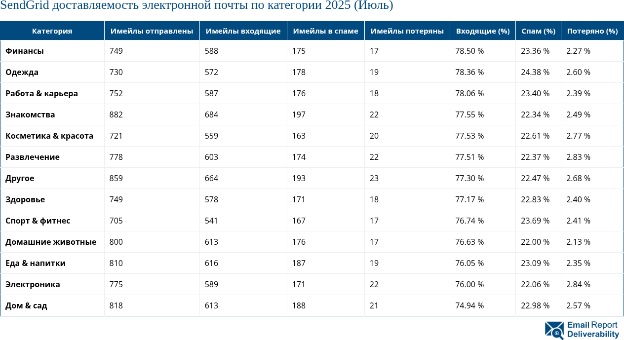 SendGrid доставляемость электронной почты по категории 2025 (Июль)