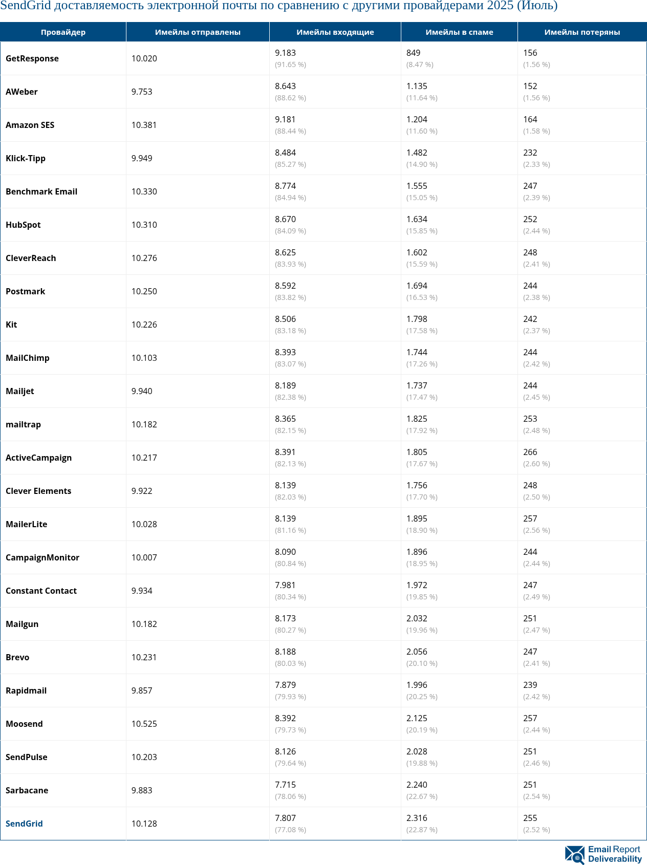 SendGrid доставляемость электронной почты по сравнению с другими провайдерами 2025 (Июль)