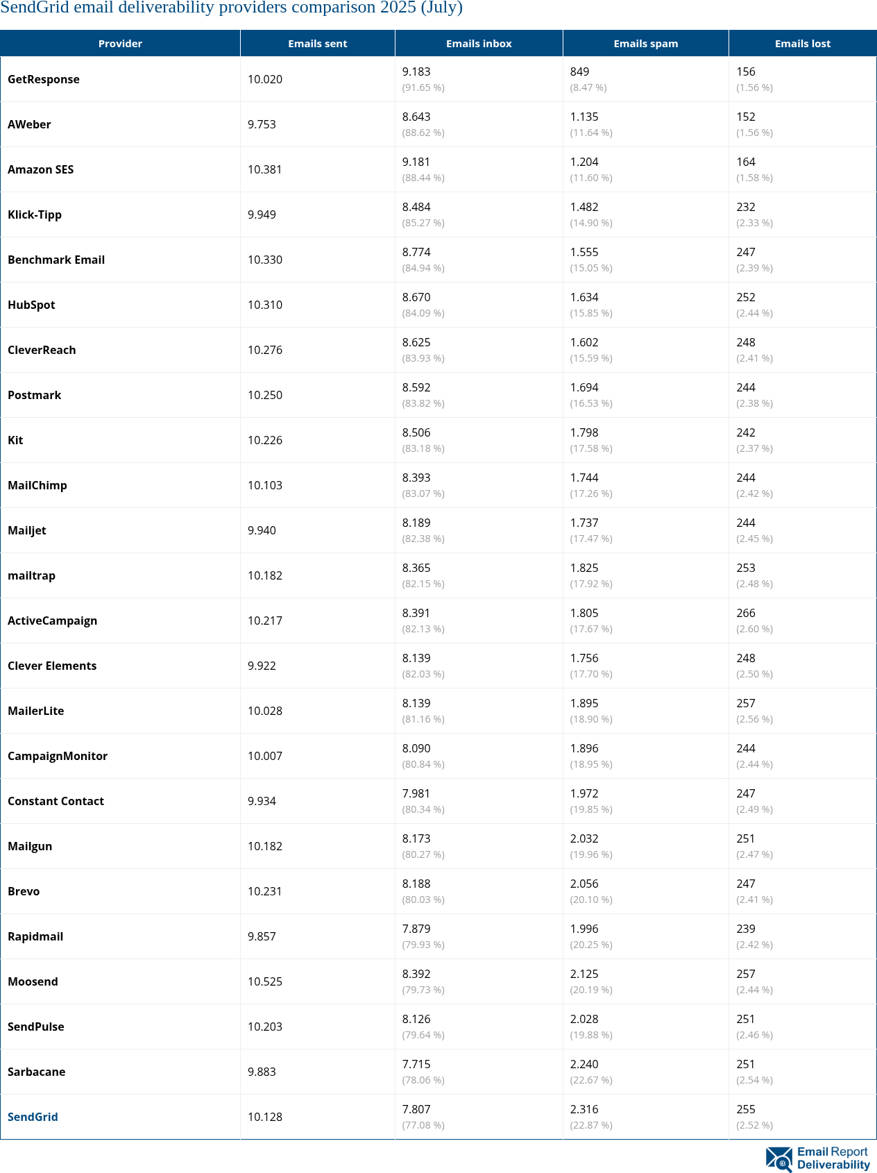 SendGrid email deliverability providers comparison 2025 (July)