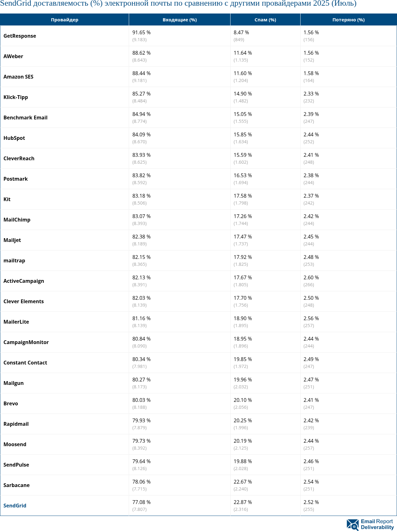 SendGrid доставляемость (%) электронной почты по сравнению с другими провайдерами 2025 (Июль)