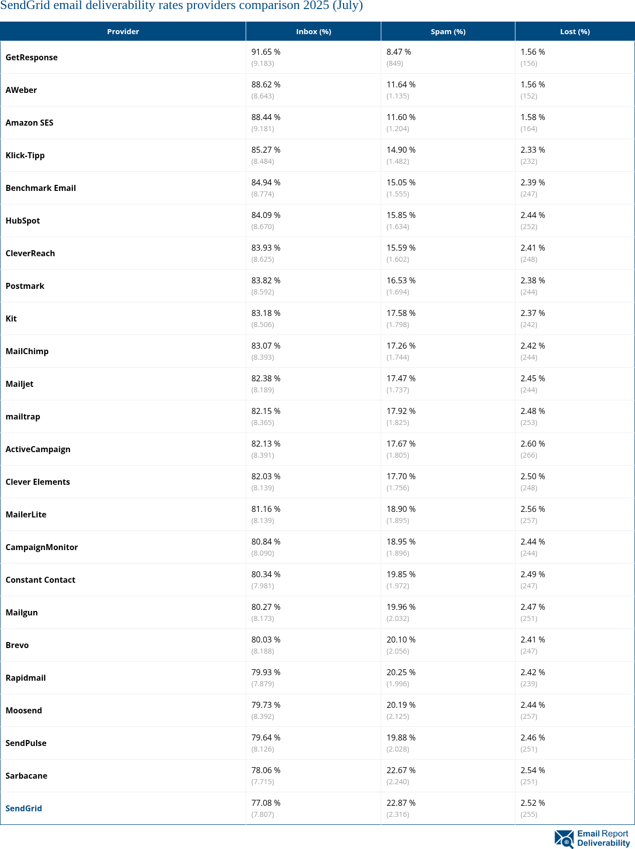 SendGrid email deliverability rates providers comparison 2025 (July)