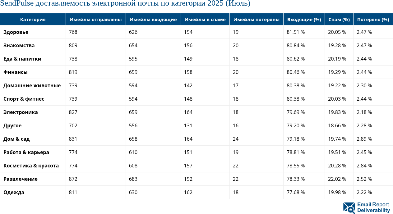 SendPulse доставляемость электронной почты по категории 2025 (Июль)