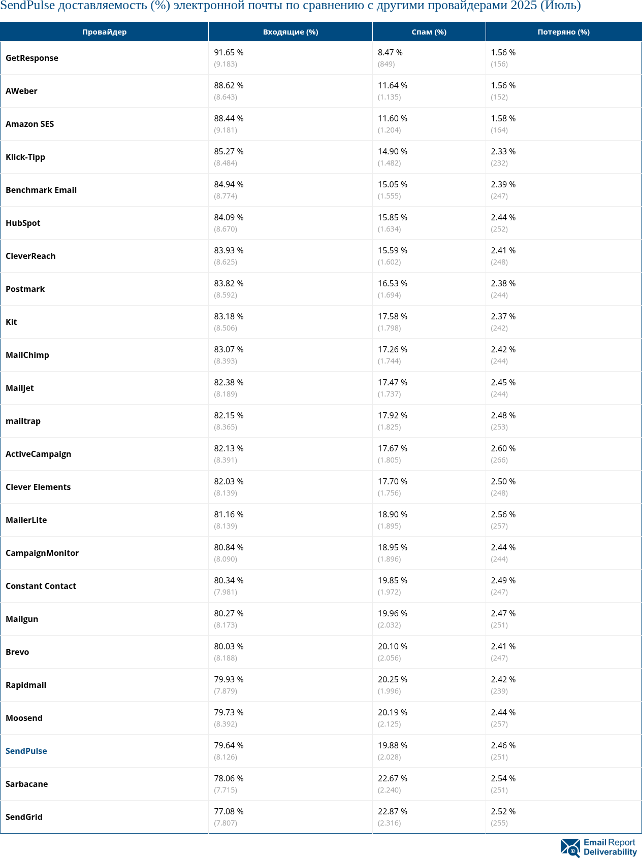 SendPulse доставляемость (%) электронной почты по сравнению с другими провайдерами 2025 (Июль)