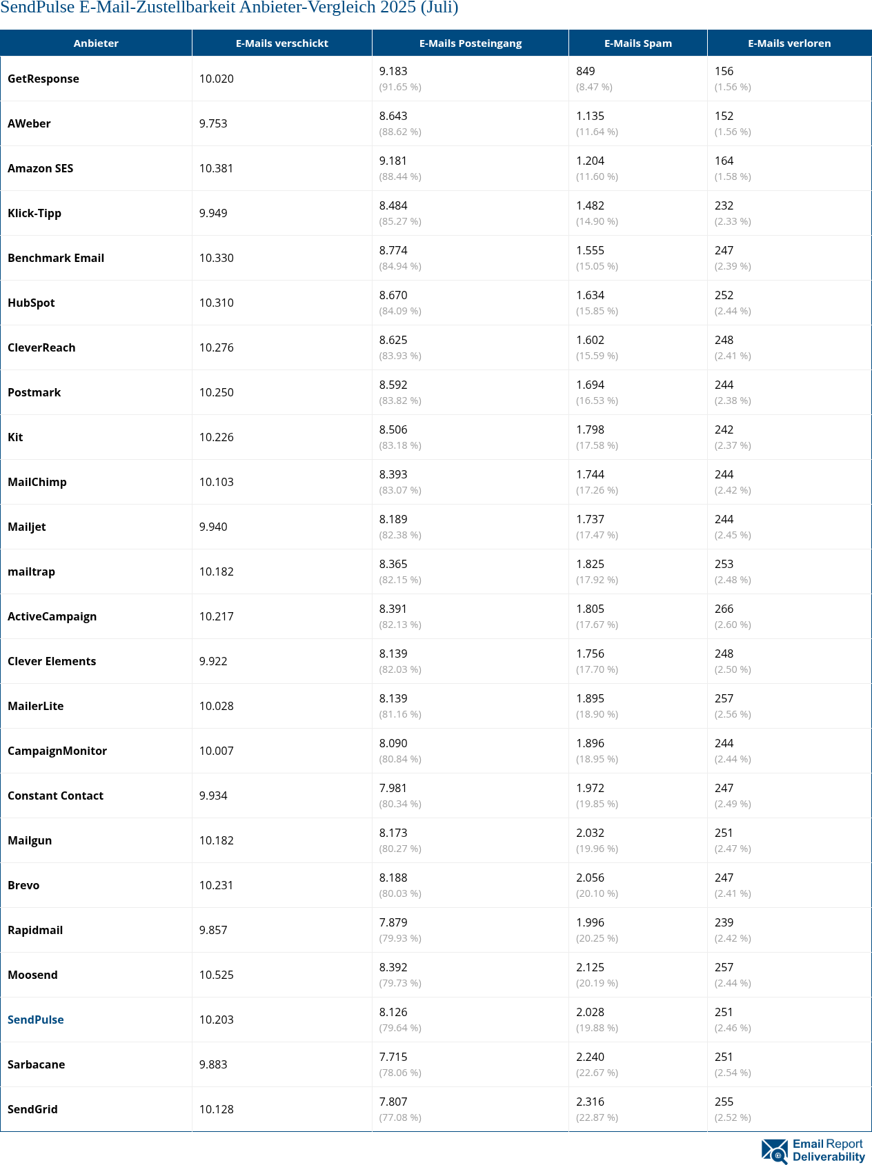 SendPulse E-Mail-Zustellbarkeit Anbieter-Vergleich 2025 (Juli)