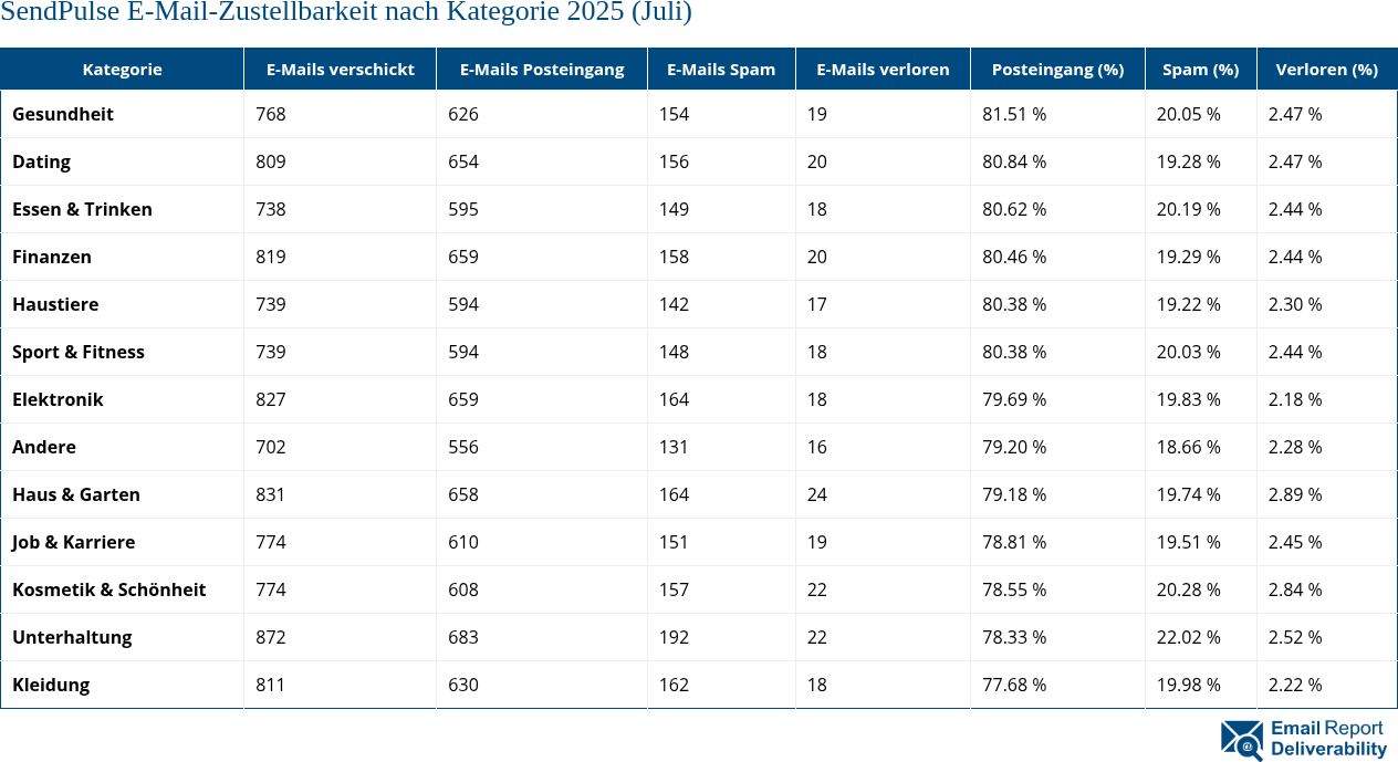 SendPulse E-Mail-Zustellbarkeit nach Kategorie 2025 (Juli)