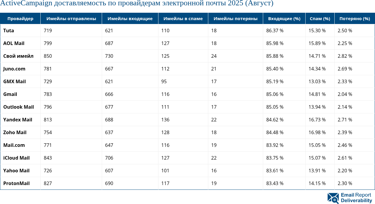 ActiveCampaign доставляемость по провайдерам электронной почты 2025 (Август)