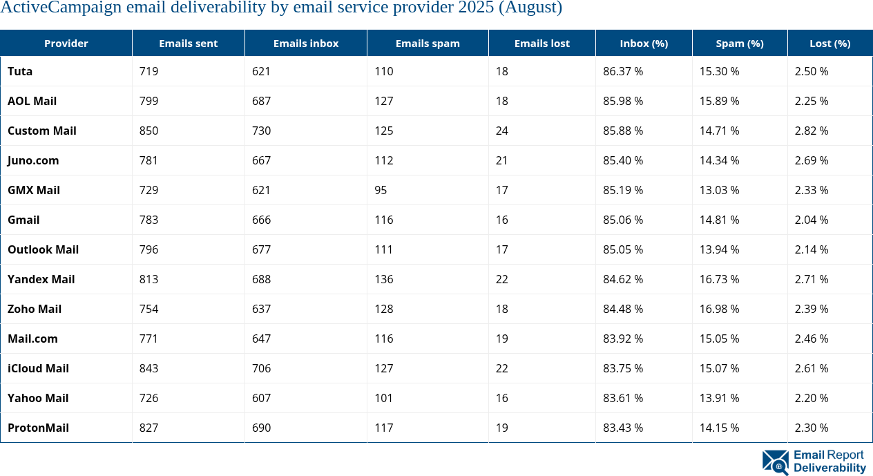 ActiveCampaign email deliverability by email service provider 2025 (August)