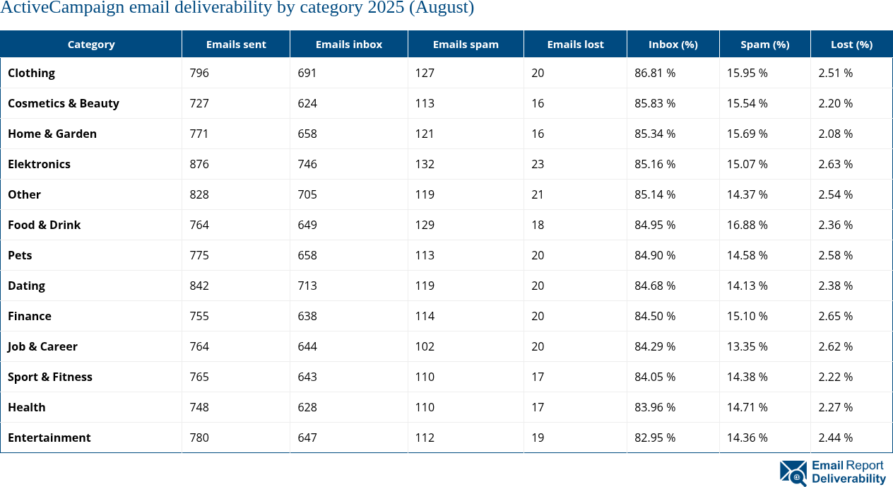 ActiveCampaign email deliverability by category 2025 (August)