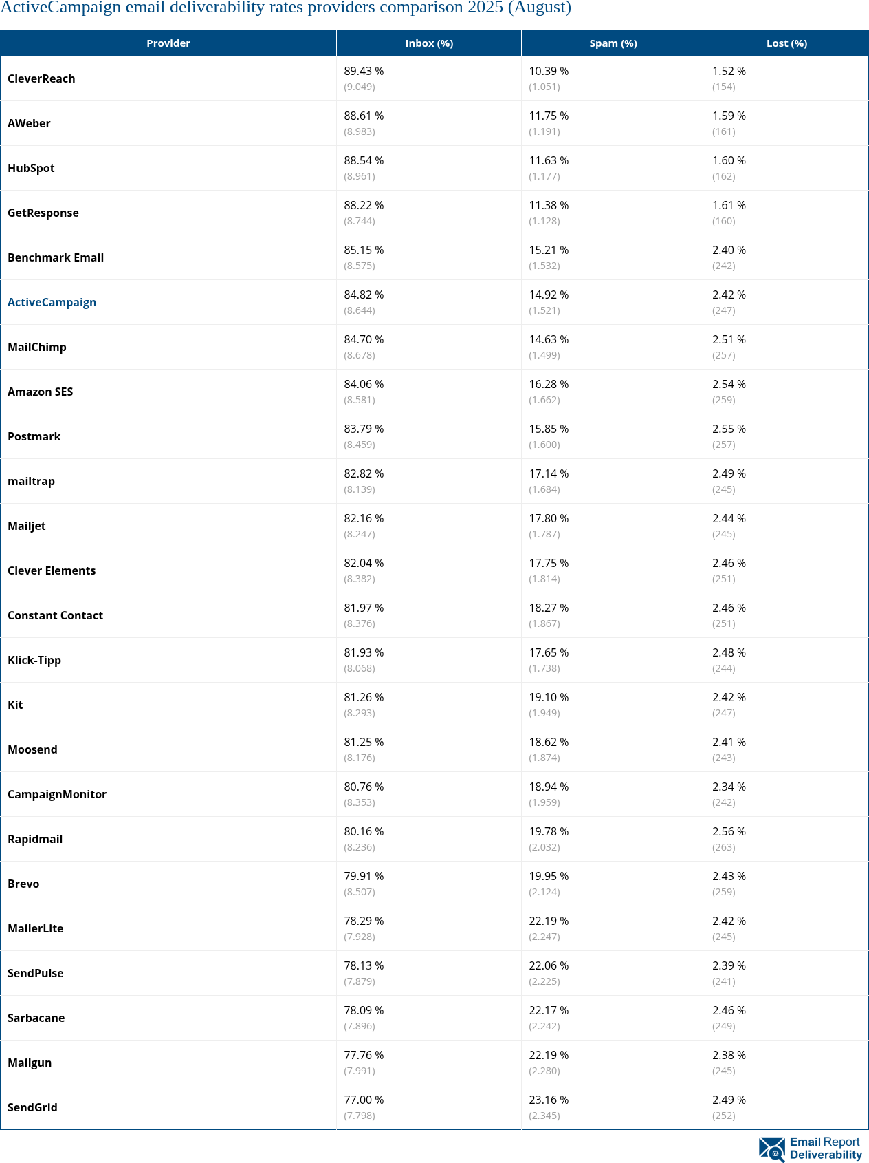 ActiveCampaign email deliverability rates providers comparison 2025 (August)