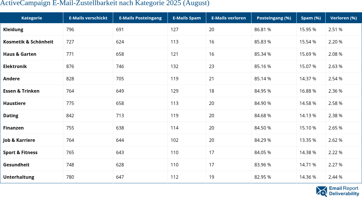 ActiveCampaign E-Mail-Zustellbarkeit nach Kategorie 2025 (August)