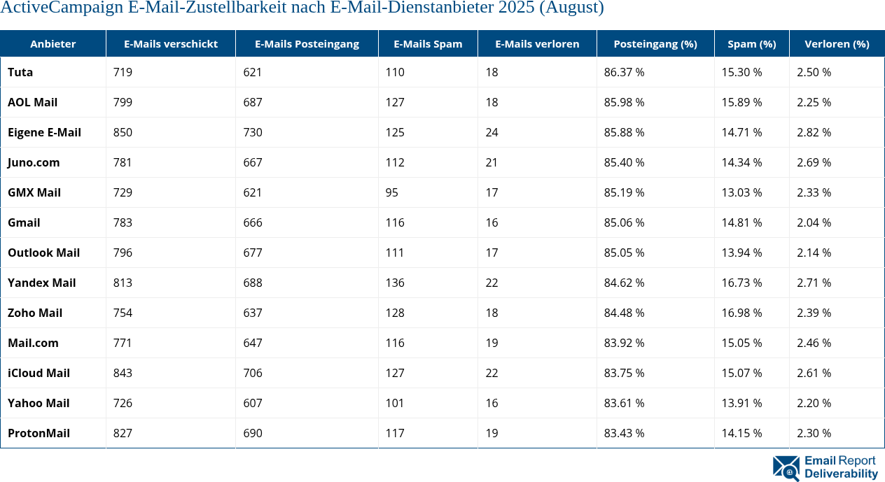 ActiveCampaign E-Mail-Zustellbarkeit nach E-Mail-Dienstanbieter 2025 (August)