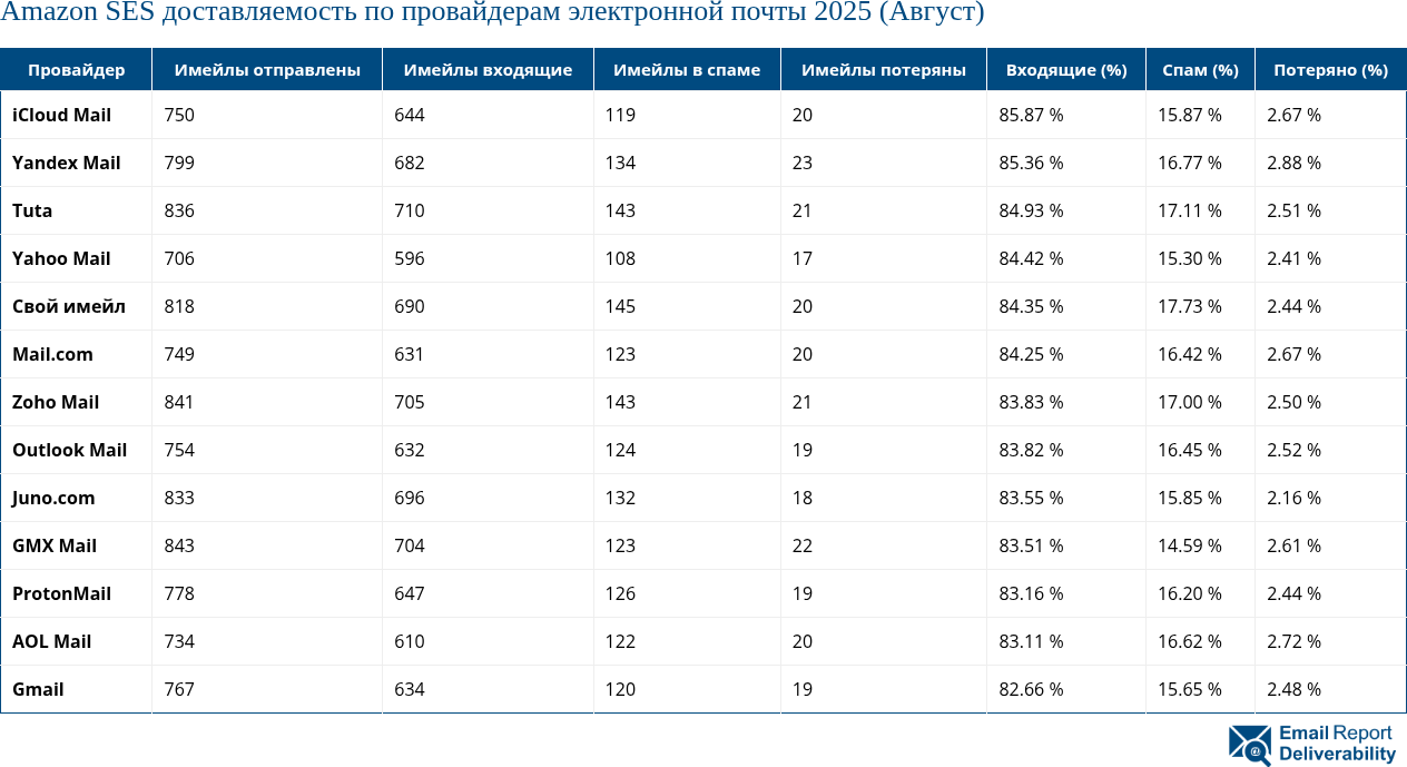 Amazon SES доставляемость по провайдерам электронной почты 2025 (Август)